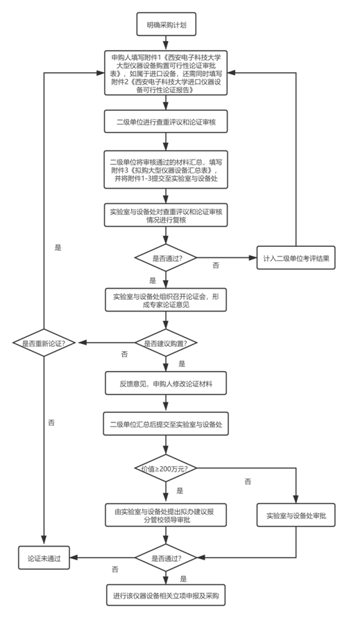 论证流程图